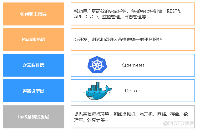 10分钟搭建Kubernetes容器集群平台_java_02