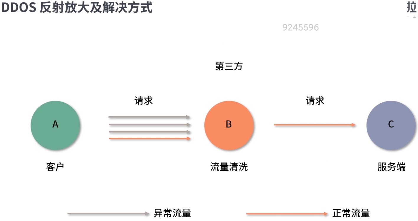 28DDos原理及攻防策略_ddos_02