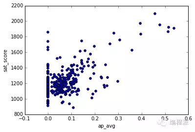 打造数据科学作品集：用数据讲故事_java_22