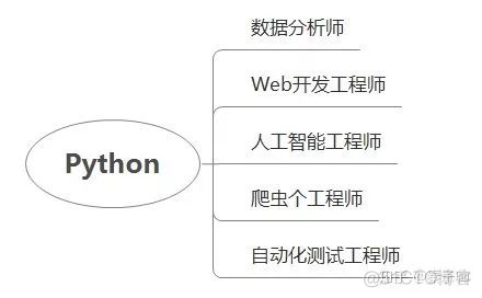 每日提问：学历本科，上的python培训班，好找工作吗？_java