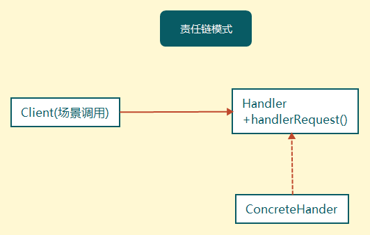 设计模式(9)-责任链模式详解(易懂)_java_02