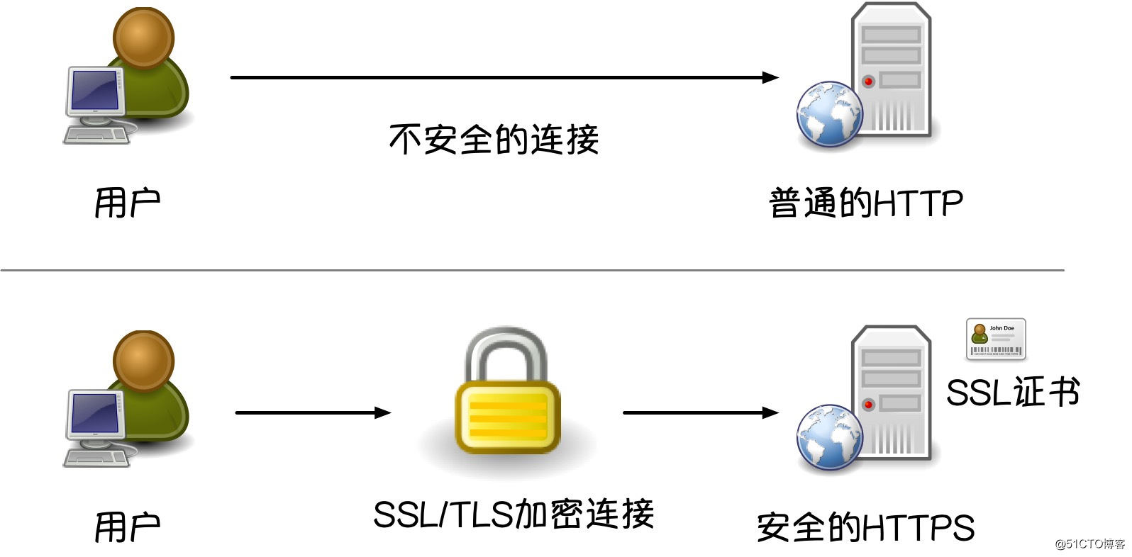 Figura 14: Una copia del diagrama esquemático de la diferencia entre HTTP y HTTPS.jpg