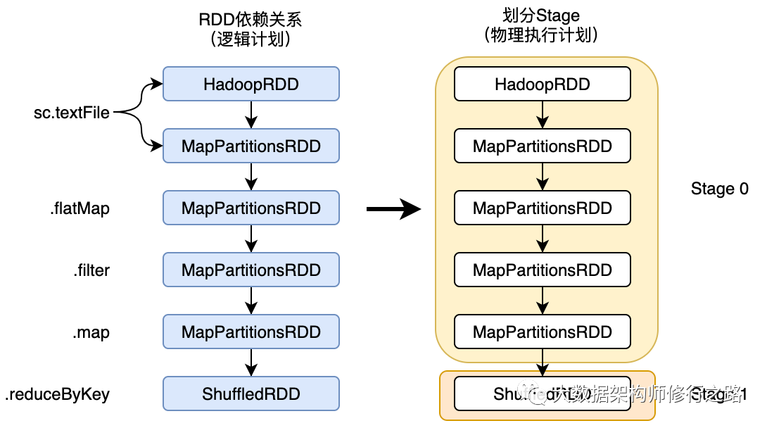 Spark任务调度-Stage的划分与提交_java