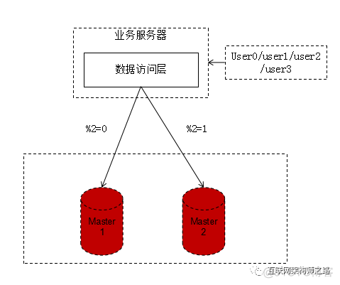 亿级数据DB如何实现秒级平滑扩容_JAVA