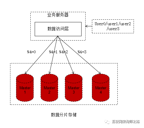 亿级数据DB如何实现秒级平滑扩容_JAVA_02