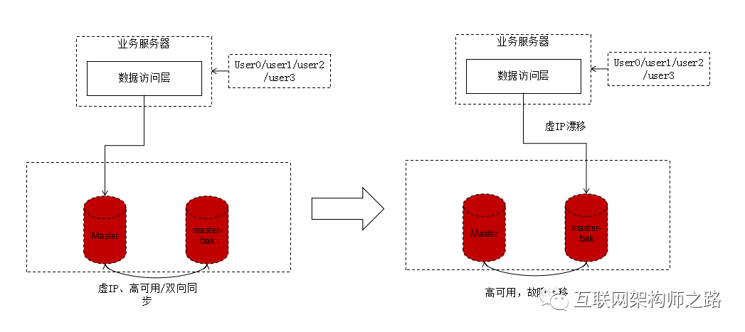 亿级数据DB如何实现秒级平滑扩容_JAVA_03