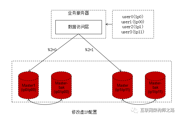 亿级数据DB如何实现秒级平滑扩容_JAVA_05