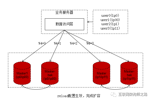 亿级数据DB如何实现秒级平滑扩容_JAVA_07