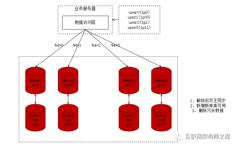 亿级数据DB如何实现秒级平滑扩容_JAVA_08