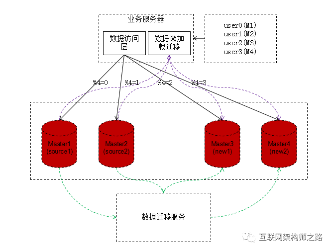 亿级数据DB如何实现秒级平滑扩容_JAVA_09