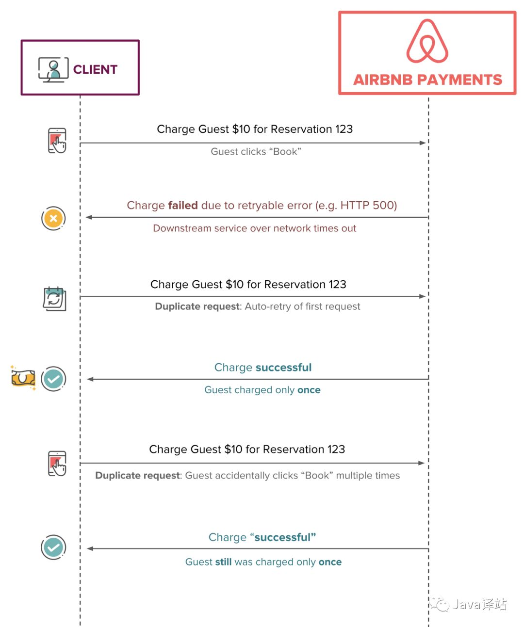 如何避免分布式支付系统中重复支付的问题 Airbnb Mb5ff40d0fc970b的技术博客 51cto博客