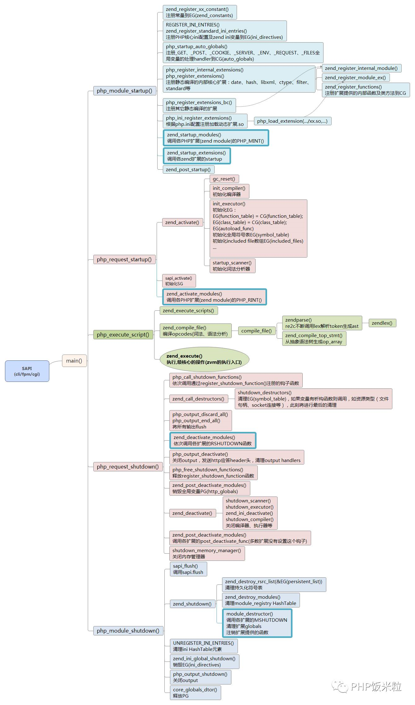 PHP7内核剖析之执行流程_java