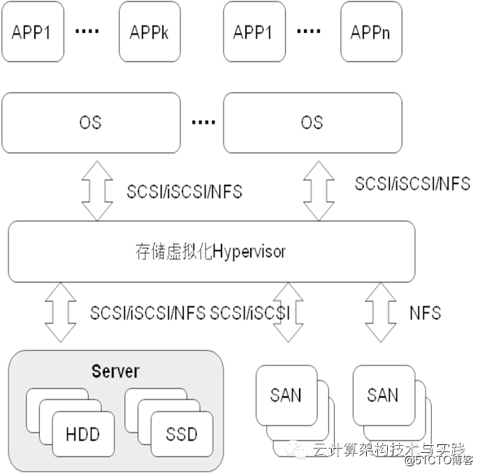 云计算架构技术与实践 连载 5 2 1 2 云计算平台架构 Mb5ff97fc6948e0的技术博客 51cto博客