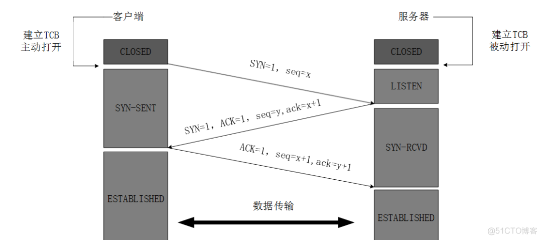 进阶 · 那些你必须搞懂的网络基础_java_03