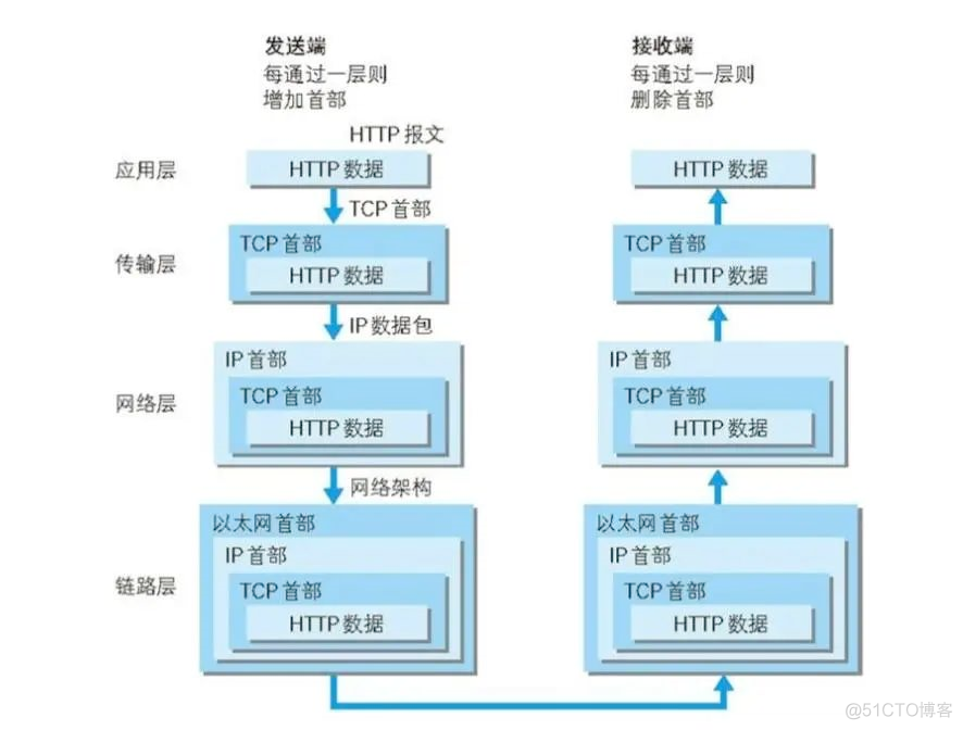 进阶 · 那些你必须搞懂的网络基础_java