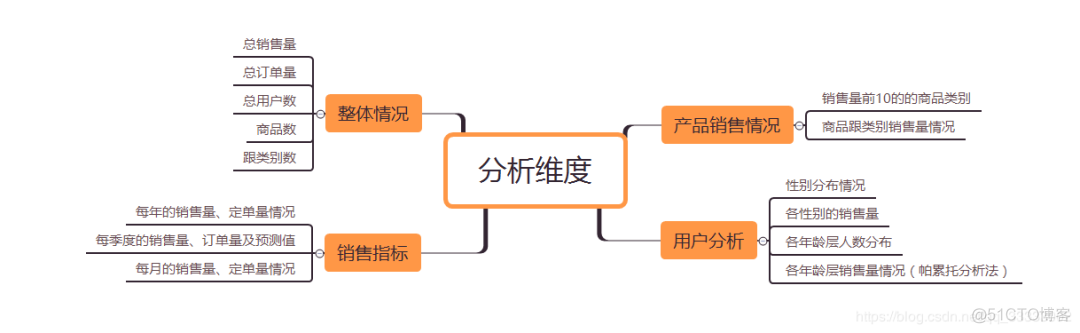 数据分析实战：母婴商品分析_java_05