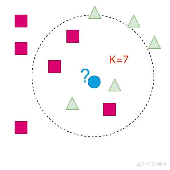 图解超经典的KNN算法 - 机器学习算法入门_JAVA_06