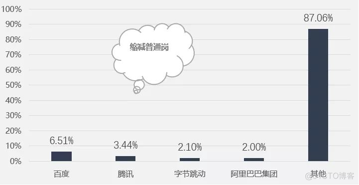 互联网下半场，数据岗位的你该何去何从？_java_10