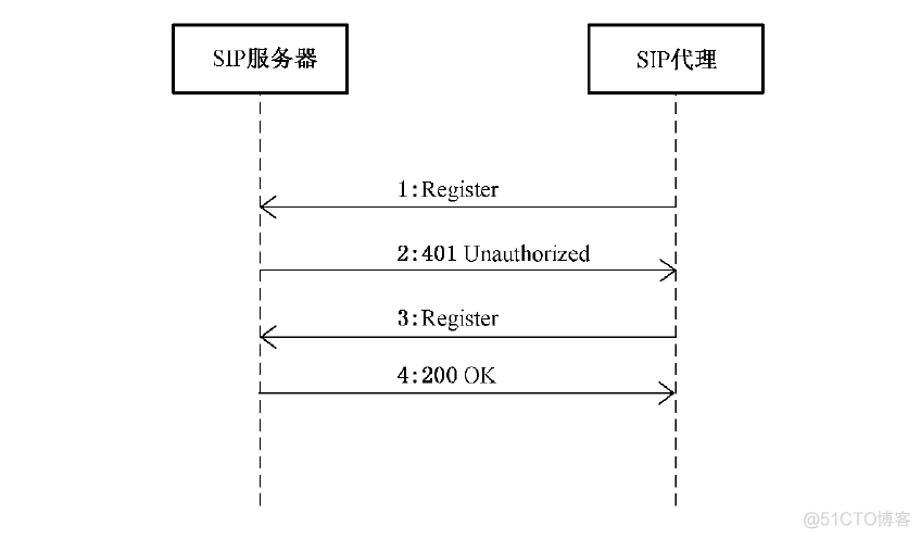 GB28181平台，监控接入从理论到实现_GB28181平台_02