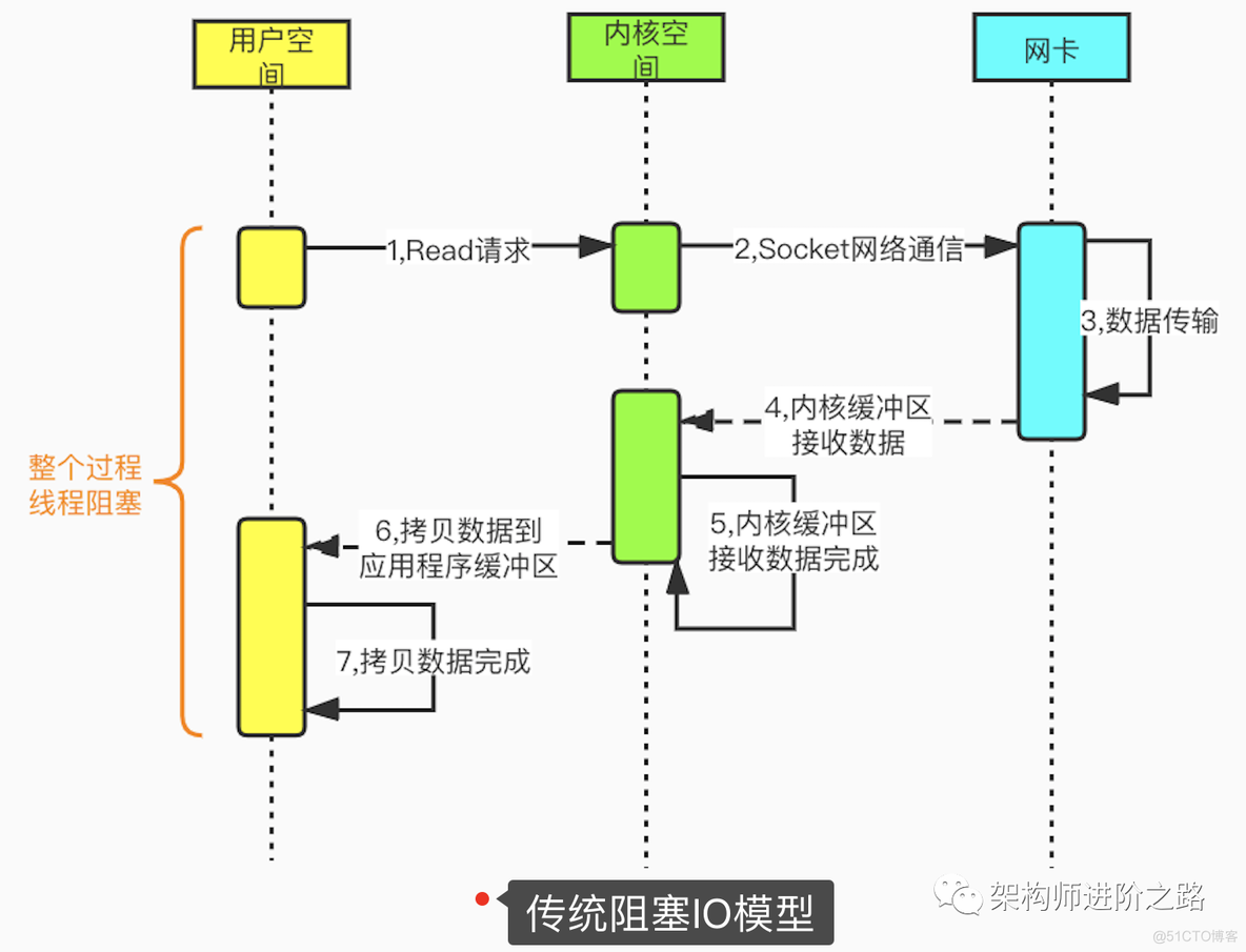 一次I/O问题引发的P0重大故障[改版重推]_JAVA_07