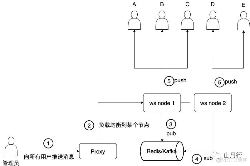 一个 websocket 分布式问题的头条面试题_java_03