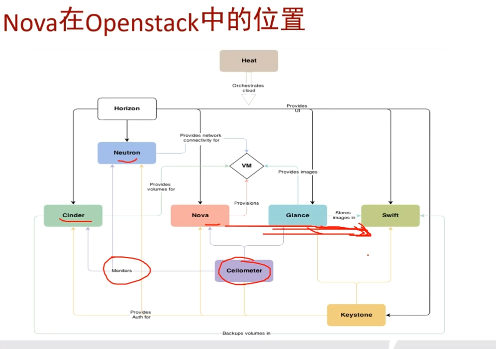 openstack02七大组件的讲解_opensta