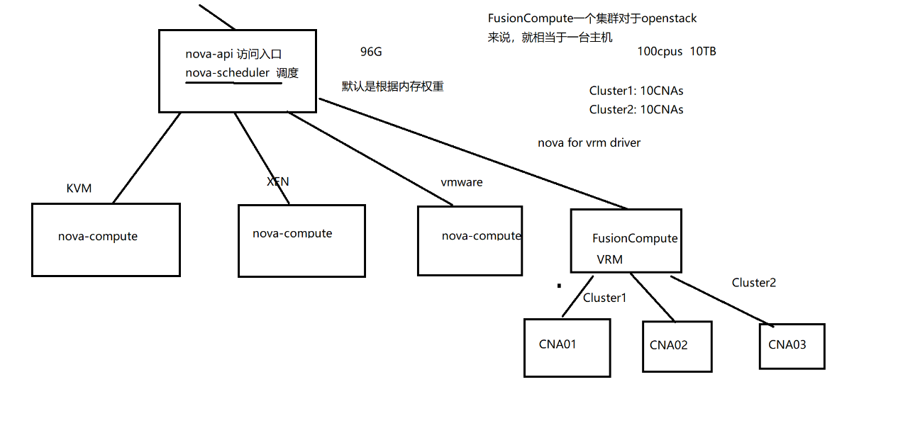 openstack02七大组件的讲解_opensta_03