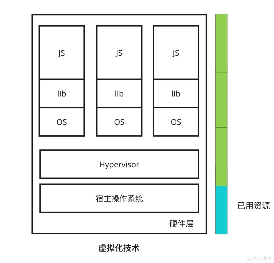 Linux 容器化技术前世今生（虚拟化、容器化、Docker）_java_06