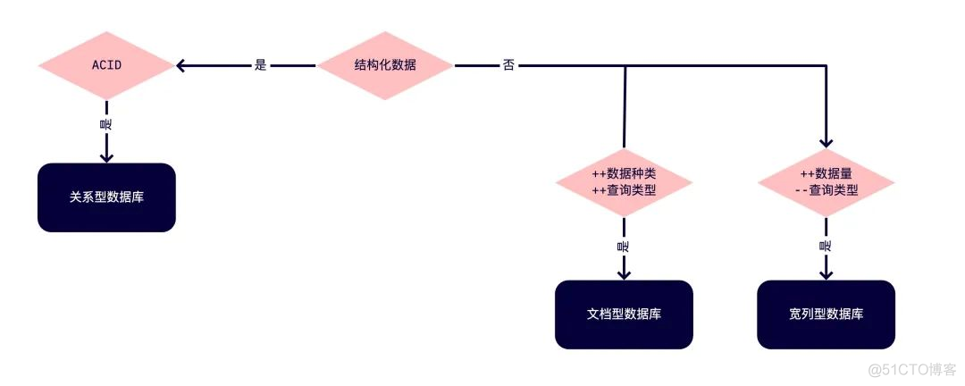 如何选择合适的数据库（对象存储、SQL、NoSQL等）_java_07