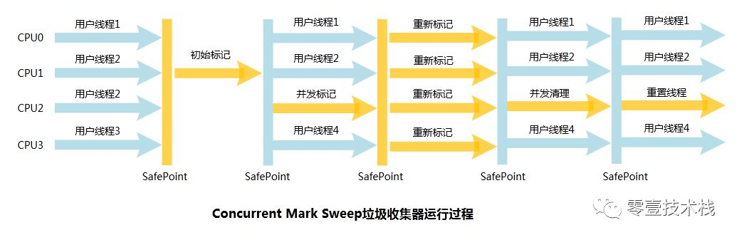 JVM系列(六) - JVM垃圾回收器_java_10