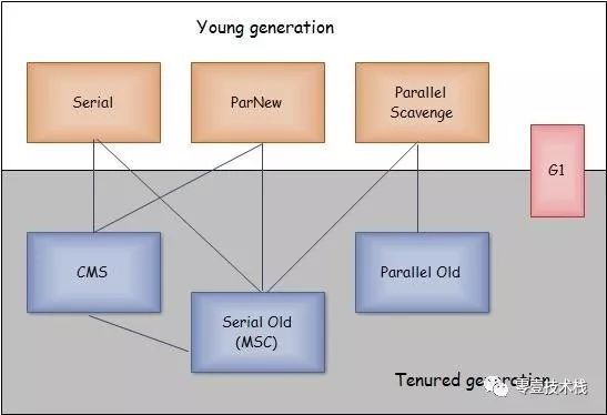 JVM系列(六) - JVM垃圾回收器_java_07