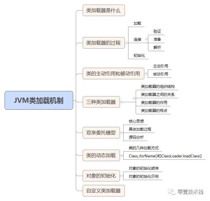 JVM系列(五) - JVM类加载机制详解_java