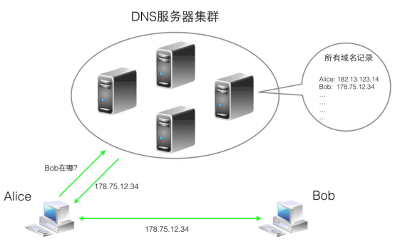 DNS理论篇_DNS_02