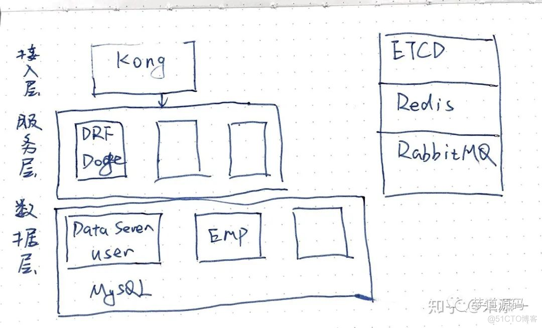 说实话，去一家小公司从 0 到 1 搭建后端架构，真难~_java_05