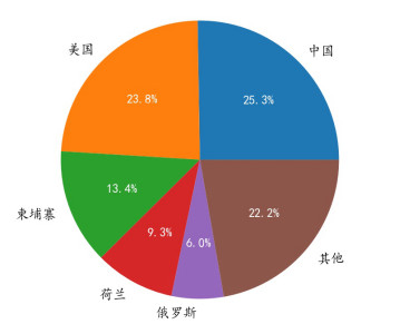 物联网安全威胁情报2019No.1_java