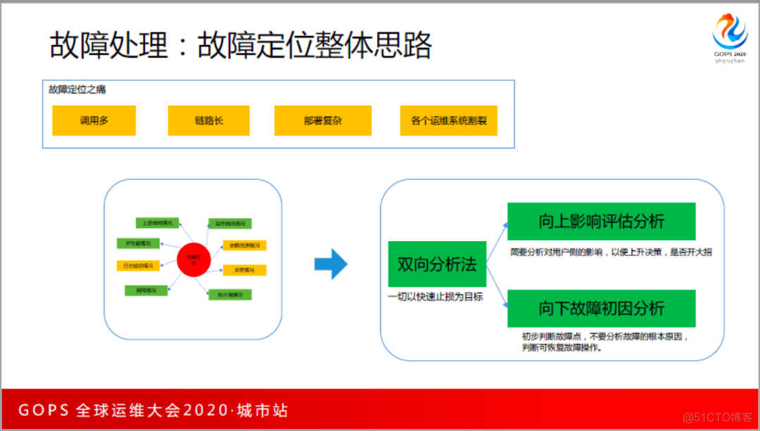 构建“磐石”双体系：腾讯金融级运维平台高可用深度实践_java_17