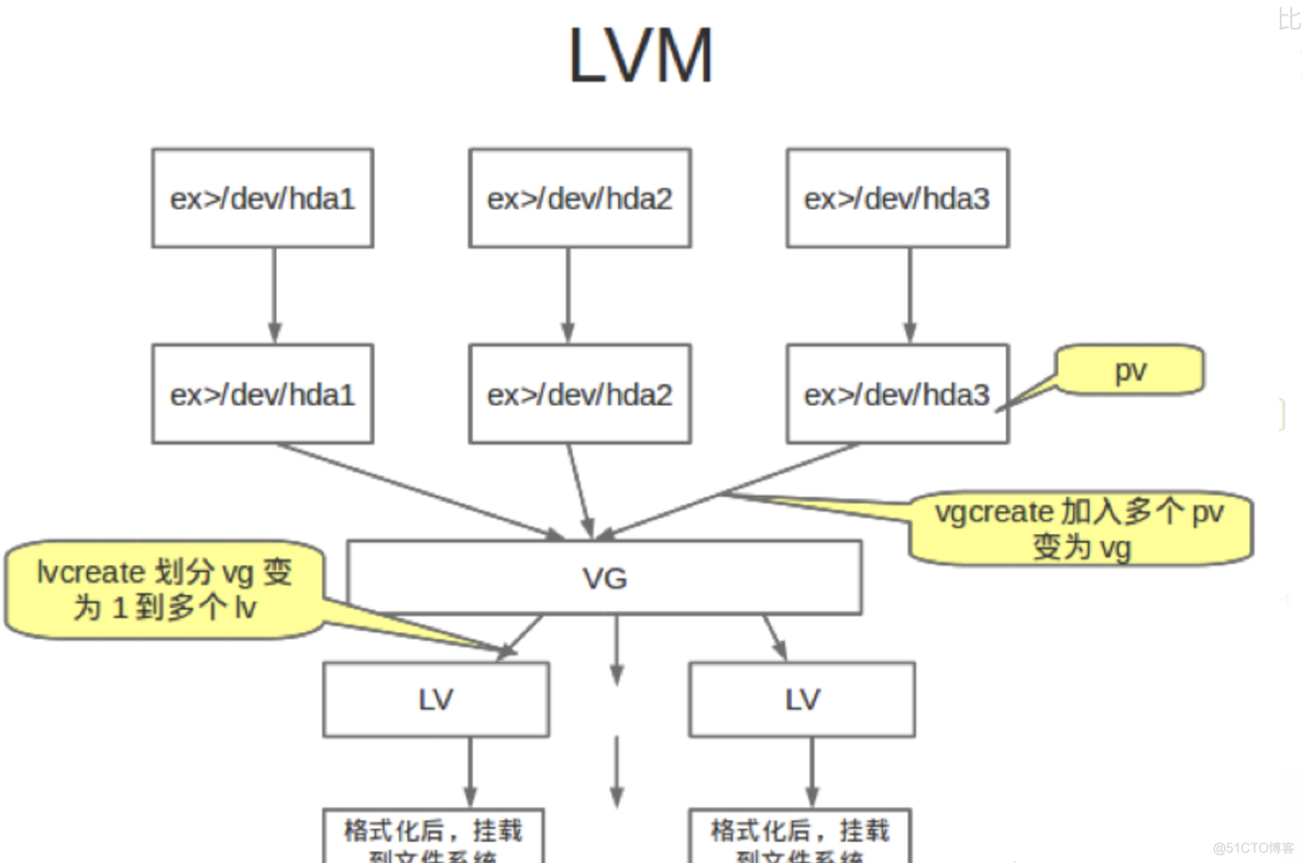 liunx 磁盘空间下删除lvm_lvm拓展