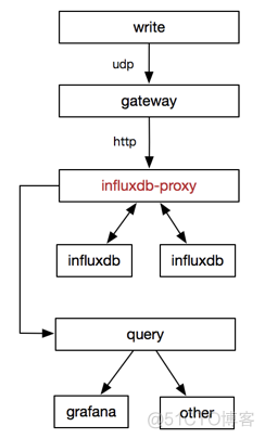 influxDB集群模式实践_Java_03