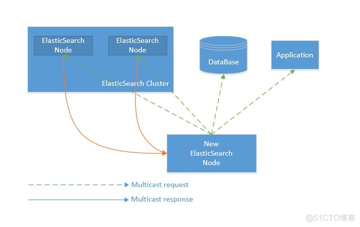 浅析ElasticSearch原理_Java_02