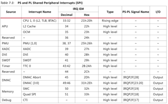 Zynq中PS的MIO中断_java_06