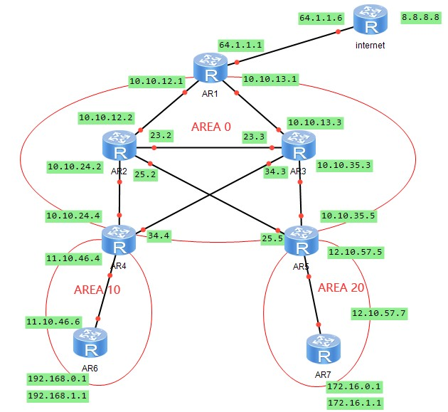 多区域 OSPF 综合实验_OSPF