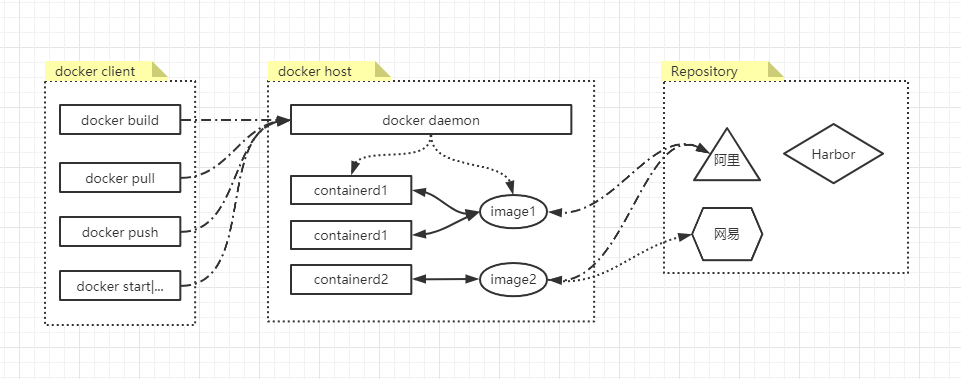 Docker基本组件、概念介绍