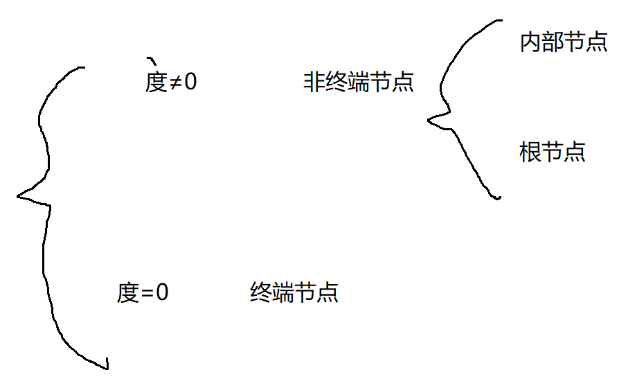 树与二叉树入门（一）_树