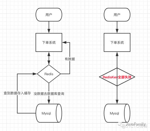 《吊打面试官》系列-缓存雪崩、击穿、穿透_java_05