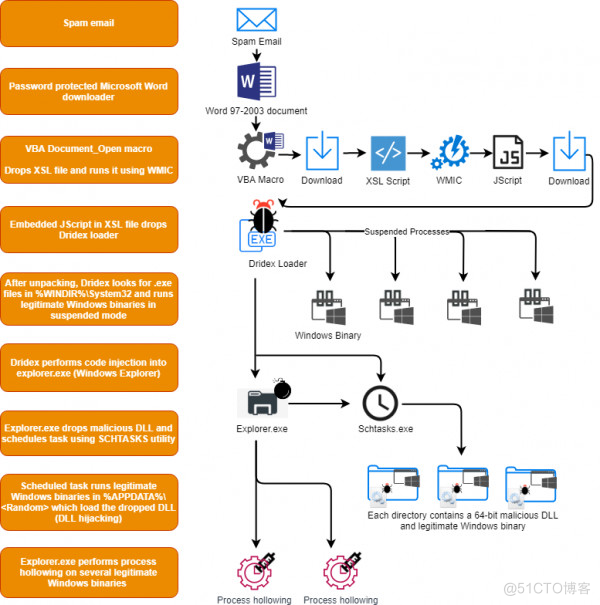 是什么原因让Dridex可以进行如此疯狂的繁衍_Python_06