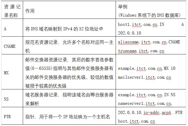 【上午题】网络工程师·2019年11月之十三_DNS