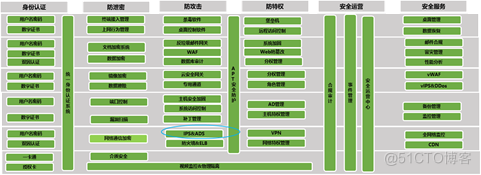 企业信息安全的纵深防御系统设计 | 资料_java_04