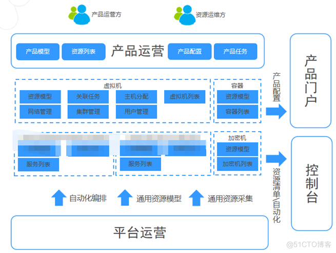 某大型金融机构新一代云运营平台的架构设计和实施经验分享_java_10