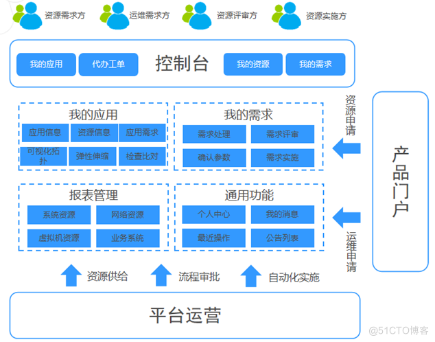 某大型金融机构新一代云运营平台的架构设计和实施经验分享_java_09