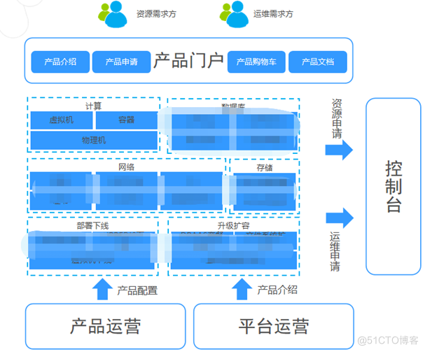 某大型金融机构新一代云运营平台的架构设计和实施经验分享_java_08